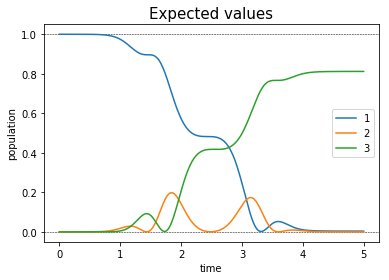 ../_images/notebooks_03_example_lambda_system_rwa_non_hermitian_37_0.png