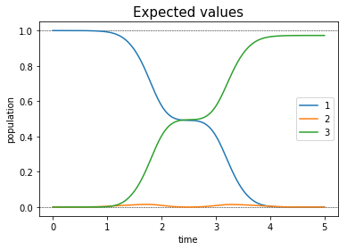 ../_images/notebooks_03_example_lambda_system_rwa_non_hermitian_46_0.png