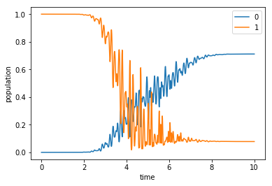 ../_images/notebooks_05_example_transmon_xgate_44_0.png