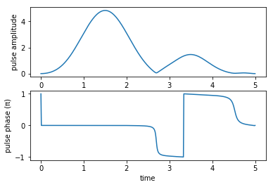 ../_images/notebooks_02_example_lambda_system_rwa_complex_pulse_28_3.png