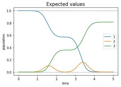 ../_images/notebooks_03_example_lambda_system_rwa_non_hermitian_37_0.png