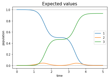 ../_images/notebooks_03_example_lambda_system_rwa_non_hermitian_48_0.png