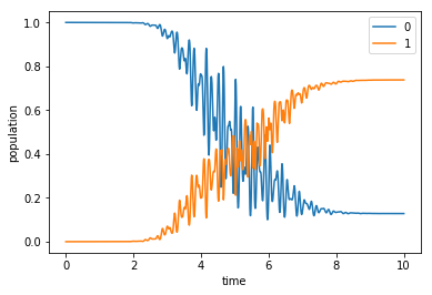 ../_images/notebooks_05_example_transmon_xgate_43_0.png