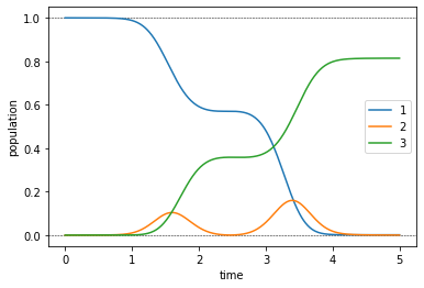 ../_images/notebooks_03_example_lambda_system_rwa_non_hermitian_31_0.png